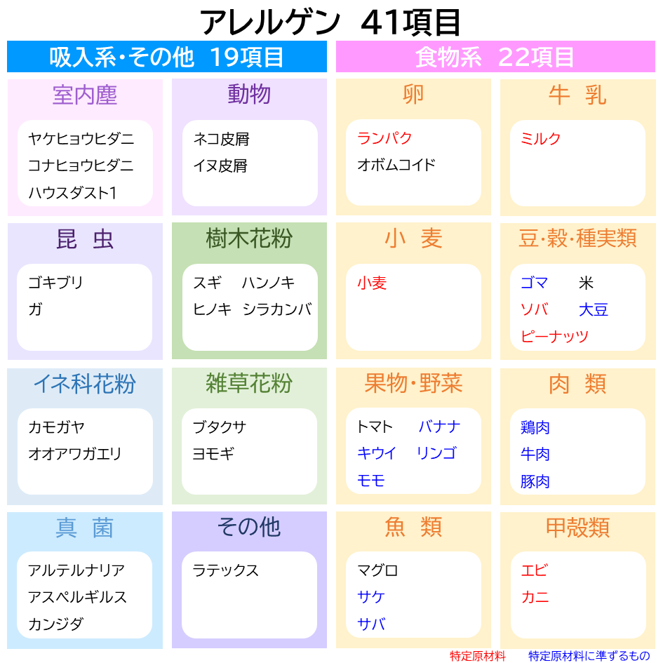 アレルゲンの種類