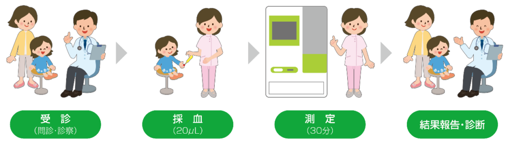 アレルギー検査の流れ(受診・採血・測定・結果報告)