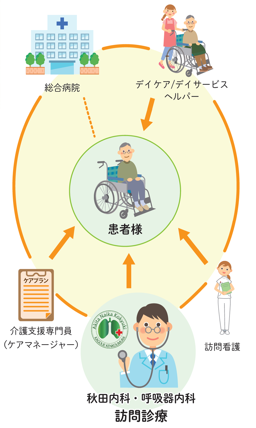 在宅診療の連携イメージ(総合病院・ケアマネージャー・訪問看護・デイケア等)